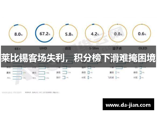 莱比锡客场失利，积分榜下滑难掩困境